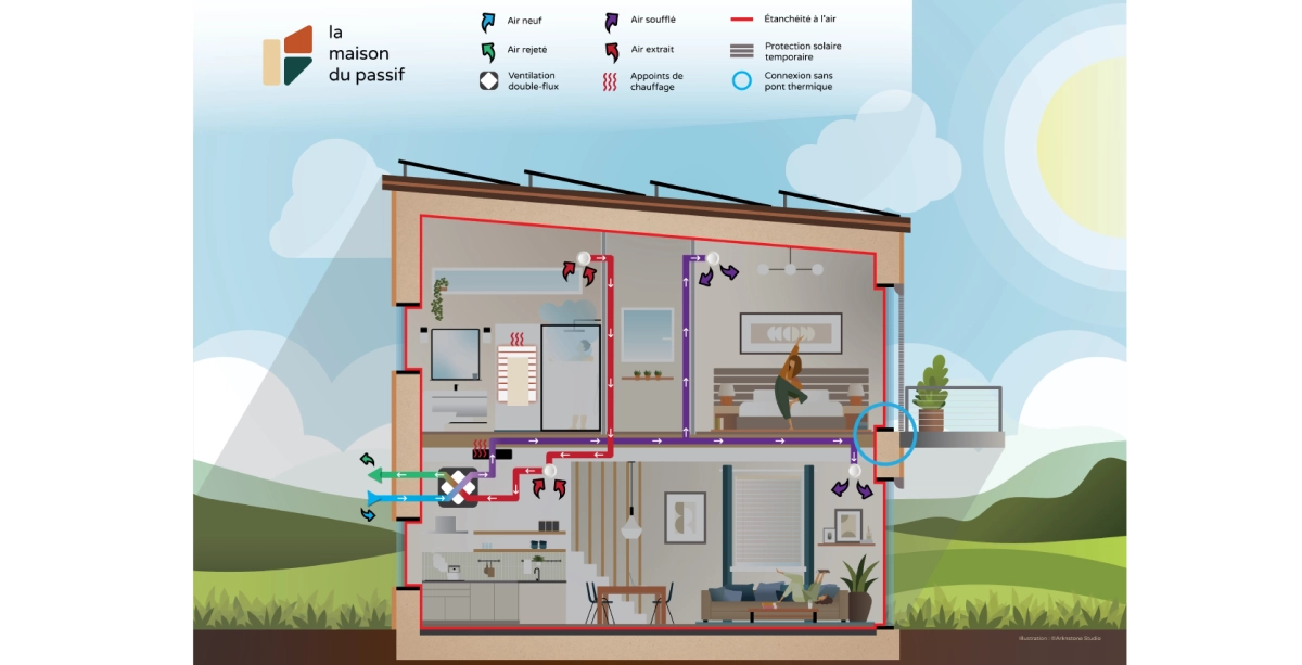 Le Passif : solution pour optimiser les besoins énergétiques